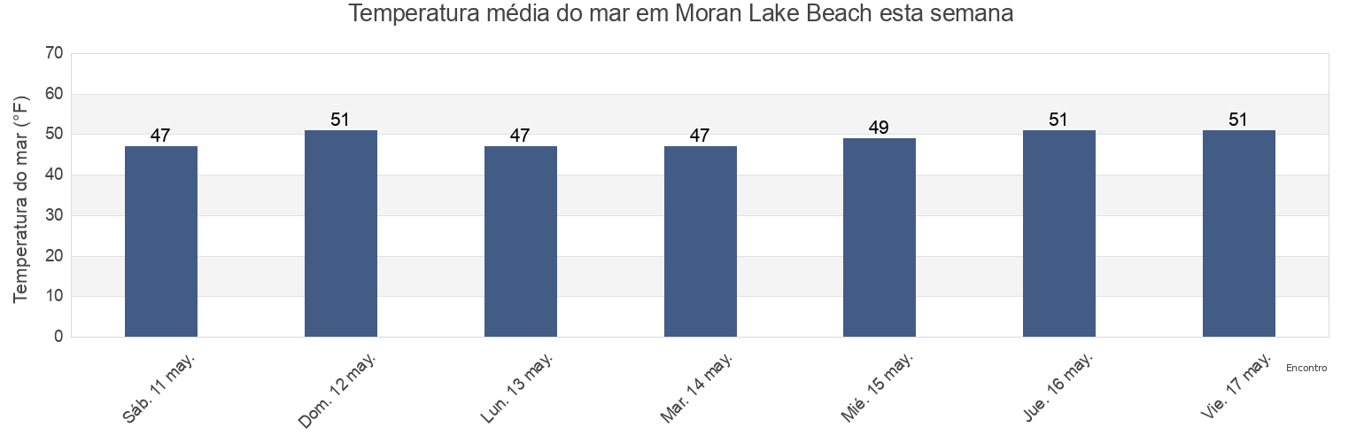 Temperatura do mar em Moran Lake Beach, Santa Cruz County, California, United States esta semana