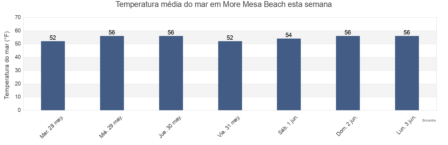 Temperatura do mar em More Mesa Beach, Santa Barbara County, California, United States esta semana