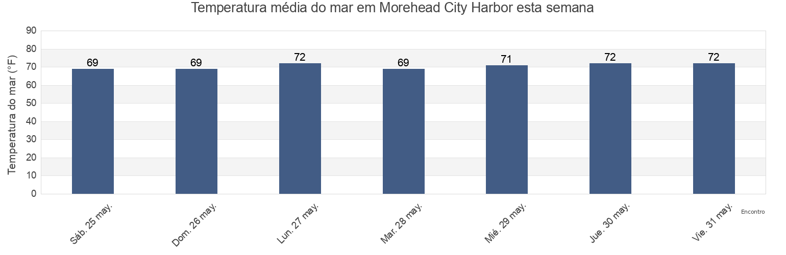 Temperatura do mar em Morehead City Harbor, Carteret County, North Carolina, United States esta semana