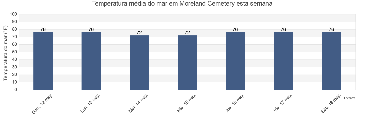 Temperatura do mar em Moreland Cemetery, Beaufort County, South Carolina, United States esta semana