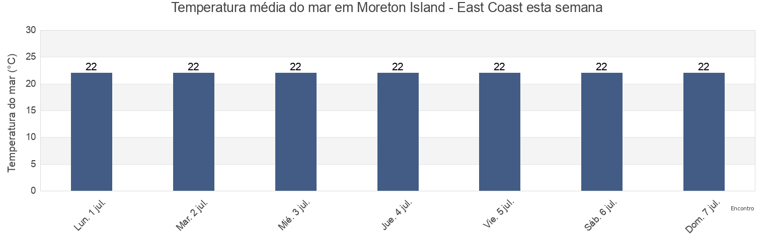 Temperatura do mar em Moreton Island - East Coast, Moreton Bay, Queensland, Australia esta semana