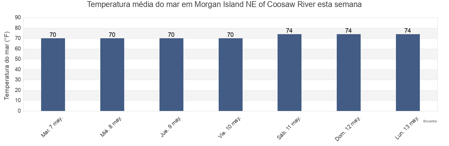 Temperatura do mar em Morgan Island NE of Coosaw River, Beaufort County, South Carolina, United States esta semana