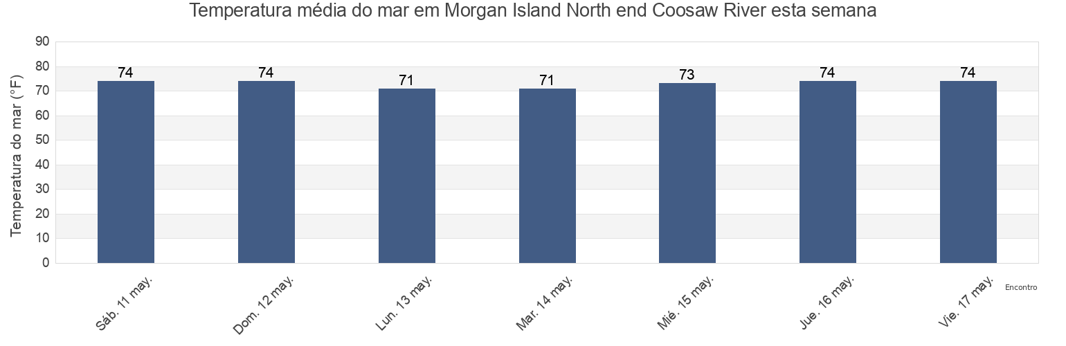 Temperatura do mar em Morgan Island North end Coosaw River, Beaufort County, South Carolina, United States esta semana