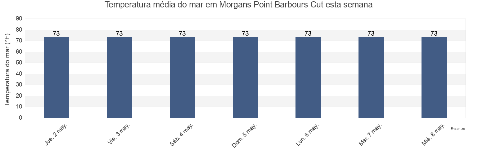 Temperatura do mar em Morgans Point Barbours Cut, Chambers County, Texas, United States esta semana