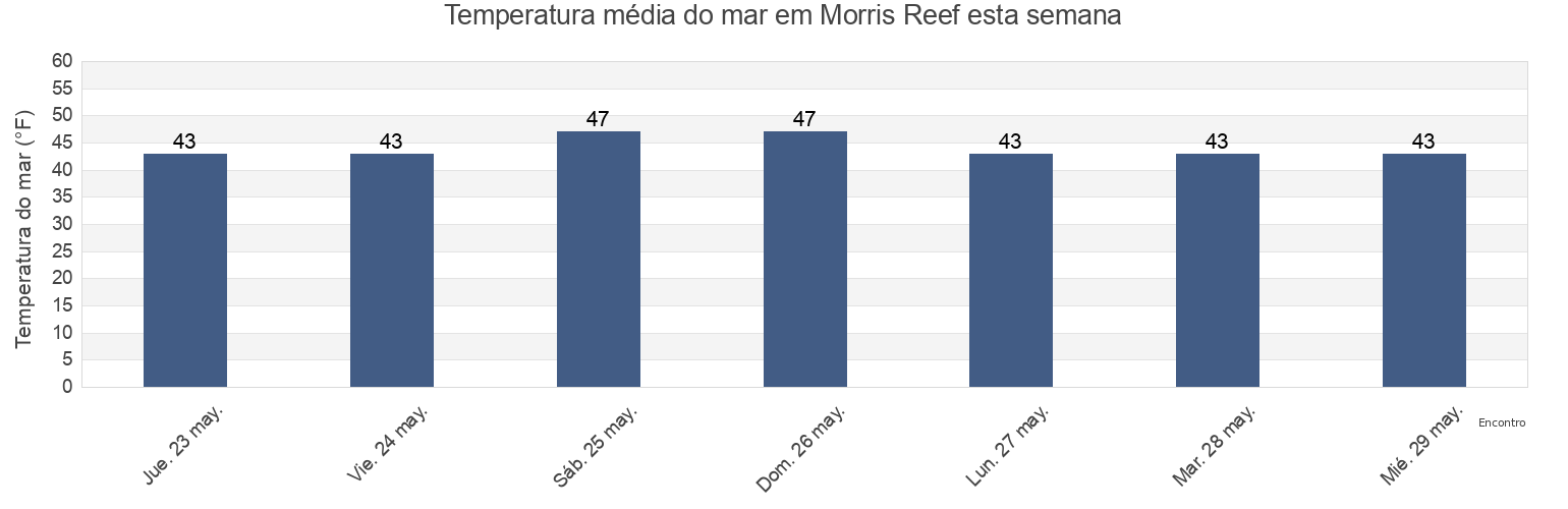 Temperatura do mar em Morris Reef, Sitka City and Borough, Alaska, United States esta semana
