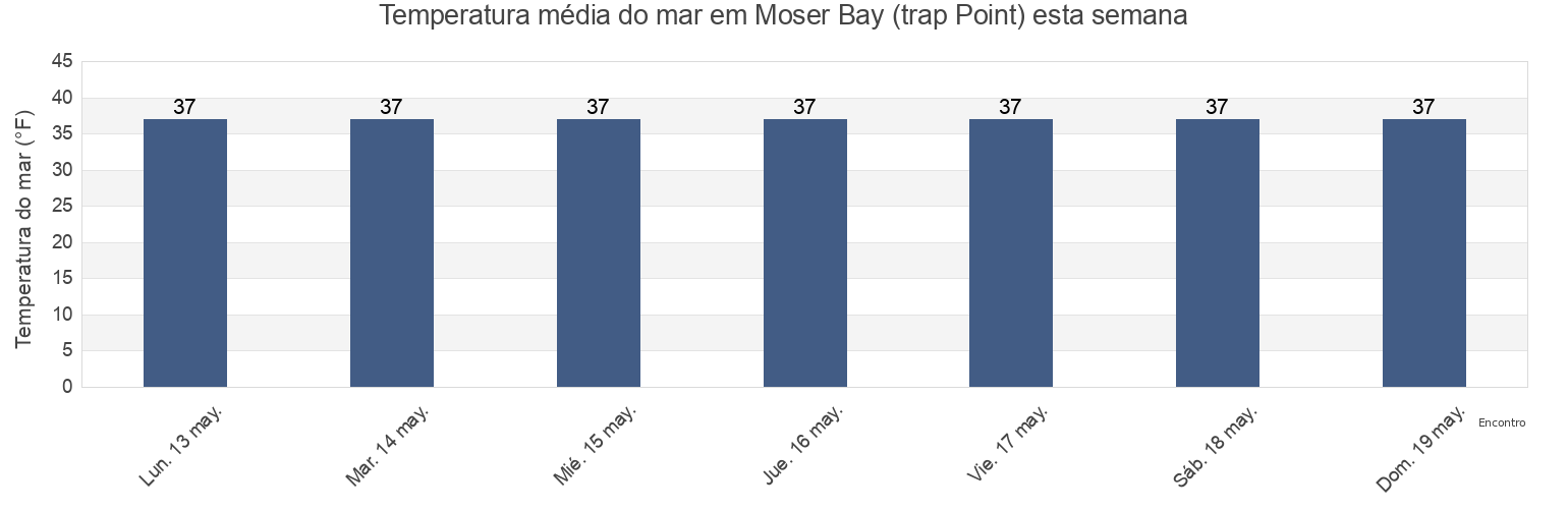 Temperatura do mar em Moser Bay (trap Point), Kodiak Island Borough, Alaska, United States esta semana