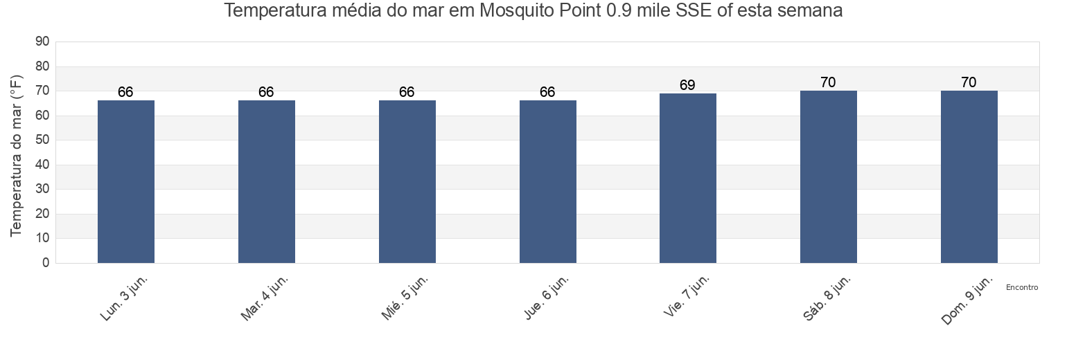 Temperatura do mar em Mosquito Point 0.9 mile SSE of, Middlesex County, Virginia, United States esta semana