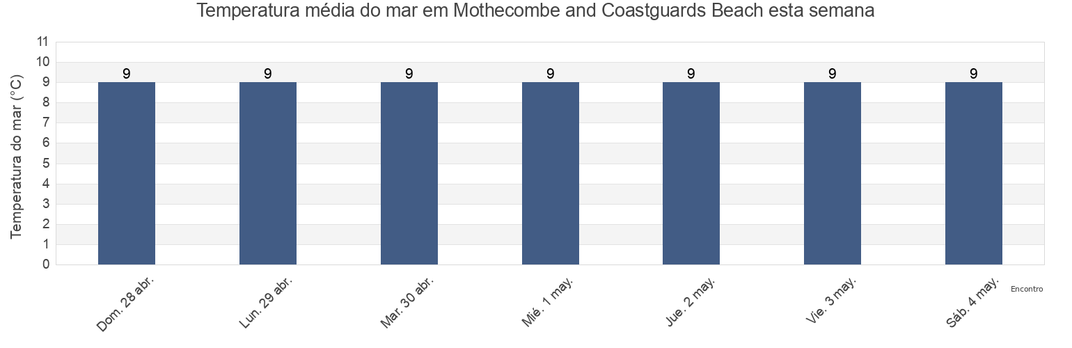 Temperatura do mar em Mothecombe and Coastguards Beach, Plymouth, England, United Kingdom esta semana