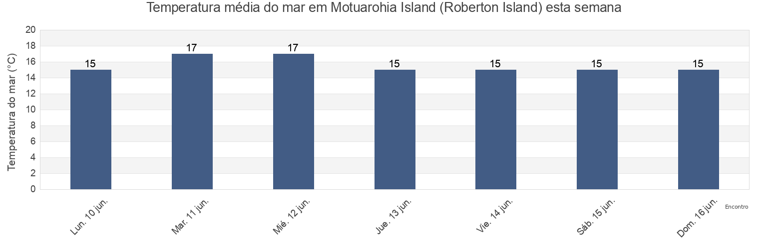 Temperatura do mar em Motuarohia Island (Roberton Island), Auckland, New Zealand esta semana