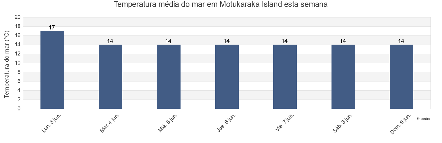 Temperatura do mar em Motukaraka Island, Auckland, New Zealand esta semana
