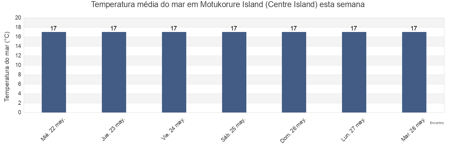 Temperatura do mar em Motukorure Island (Centre Island), Auckland, New Zealand esta semana