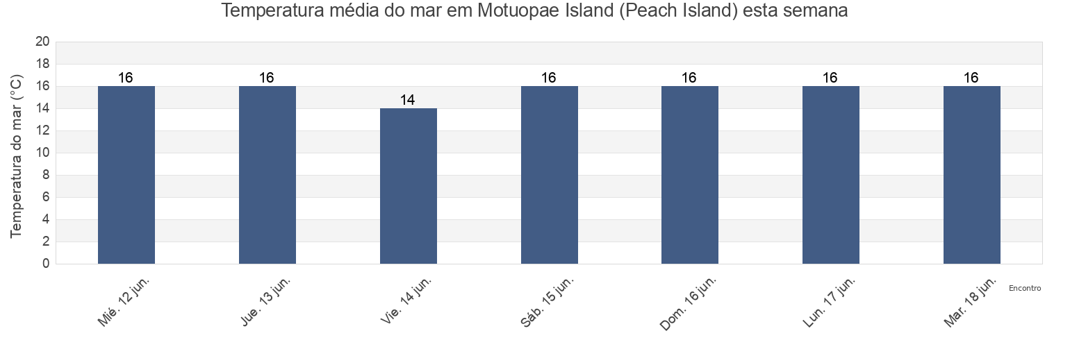 Temperatura do mar em Motuopae Island (Peach Island), Auckland, New Zealand esta semana