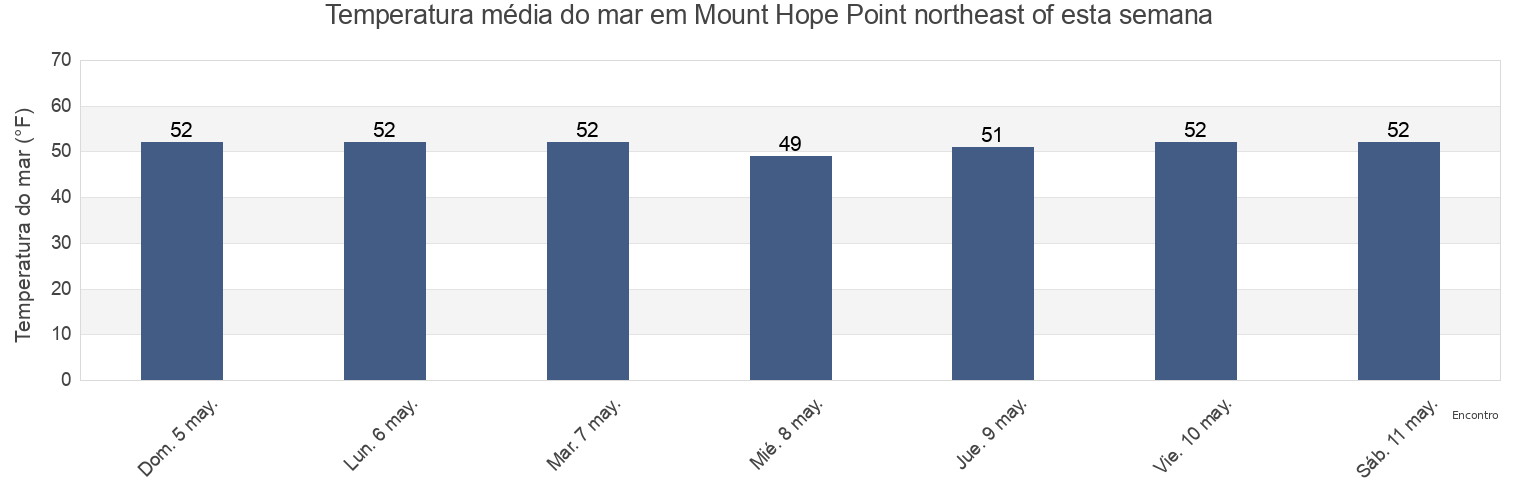 Temperatura do mar em Mount Hope Point northeast of, Bristol County, Rhode Island, United States esta semana