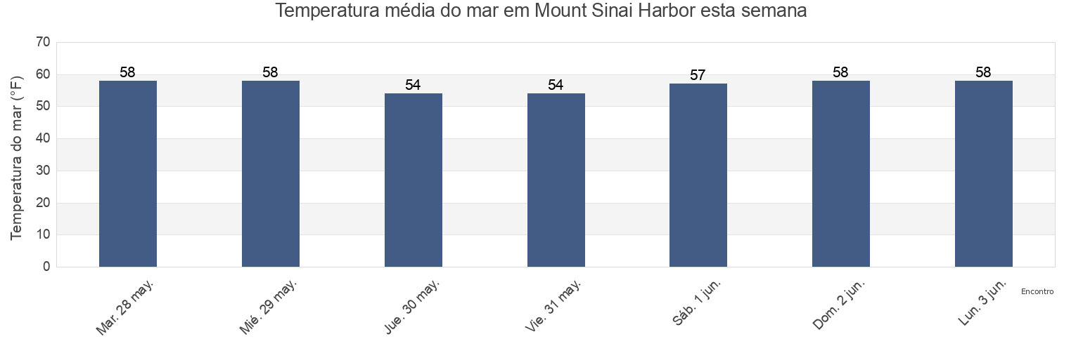 Temperatura do mar em Mount Sinai Harbor, Suffolk County, New York, United States esta semana
