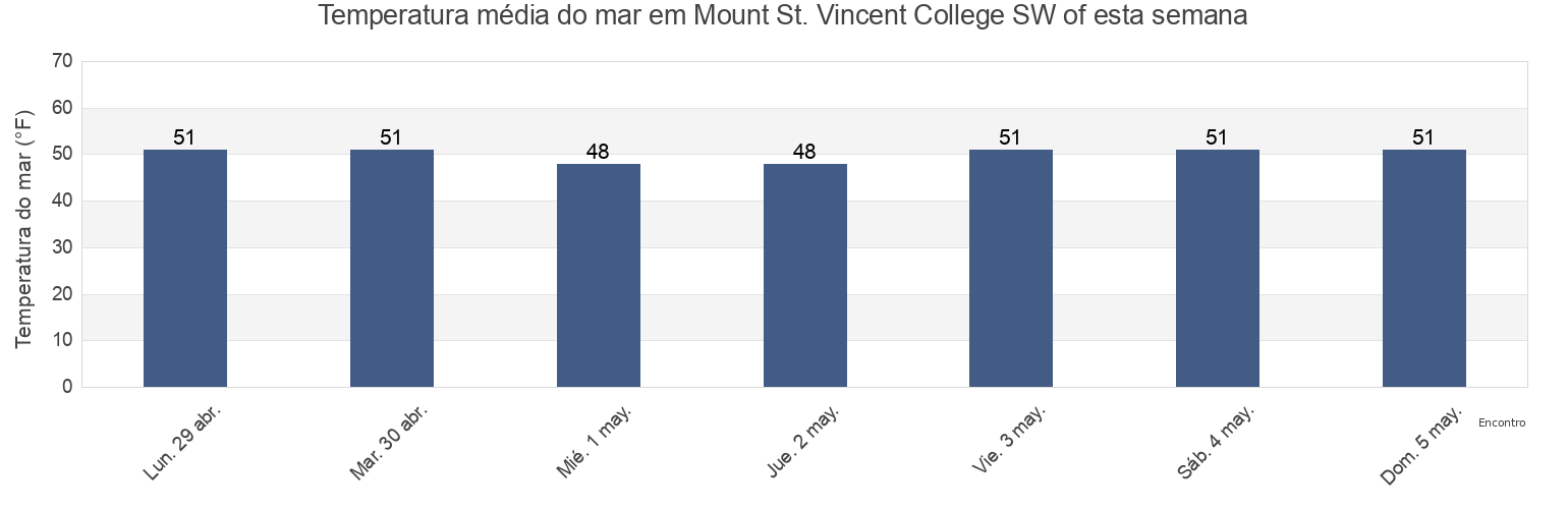 Temperatura do mar em Mount St. Vincent College SW of, Bronx County, New York, United States esta semana