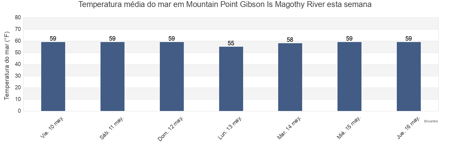 Temperatura do mar em Mountain Point Gibson Is Magothy River, Anne Arundel County, Maryland, United States esta semana