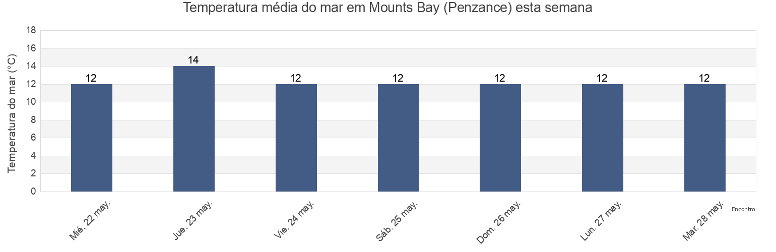 Temperatura do mar em Mounts Bay (Penzance), Cornwall, England, United Kingdom esta semana