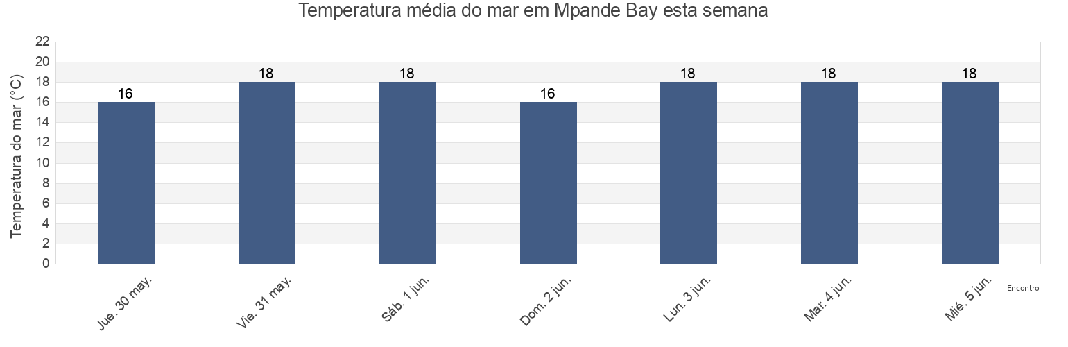 Temperatura do mar em Mpande Bay, Nelson Mandela Bay Metropolitan Municipality, Eastern Cape, South Africa esta semana