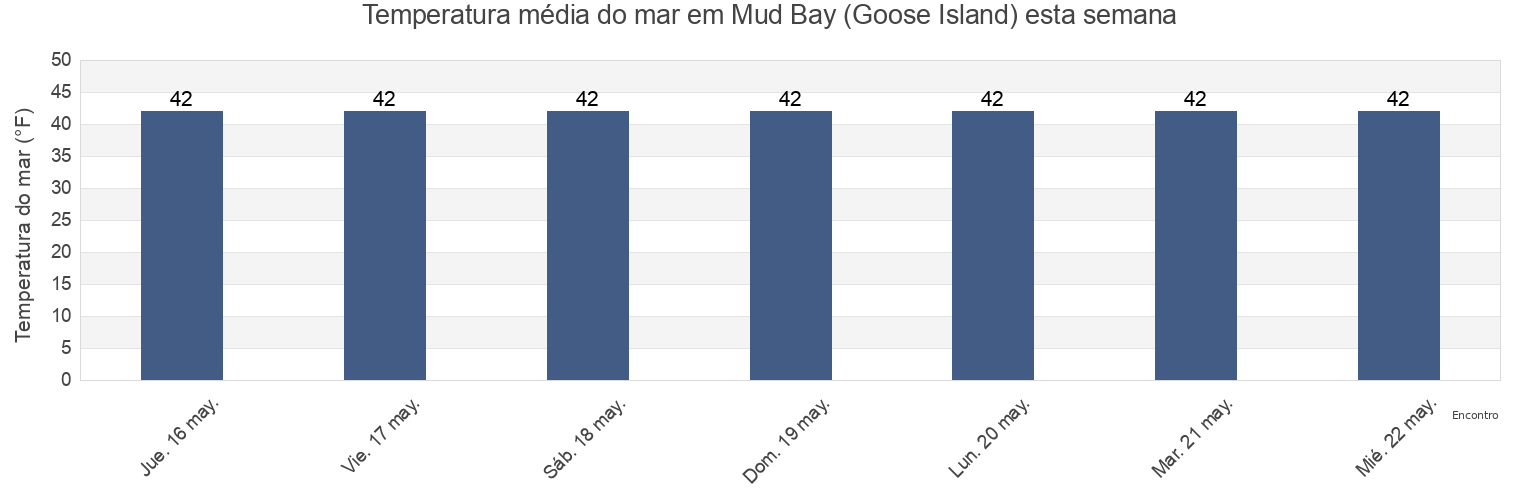 Temperatura do mar em Mud Bay (Goose Island), Hoonah-Angoon Census Area, Alaska, United States esta semana