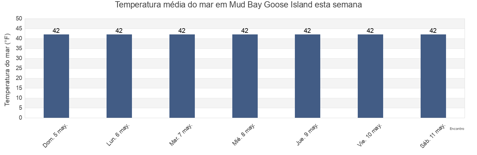 Temperatura do mar em Mud Bay Goose Island, Hoonah-Angoon Census Area, Alaska, United States esta semana