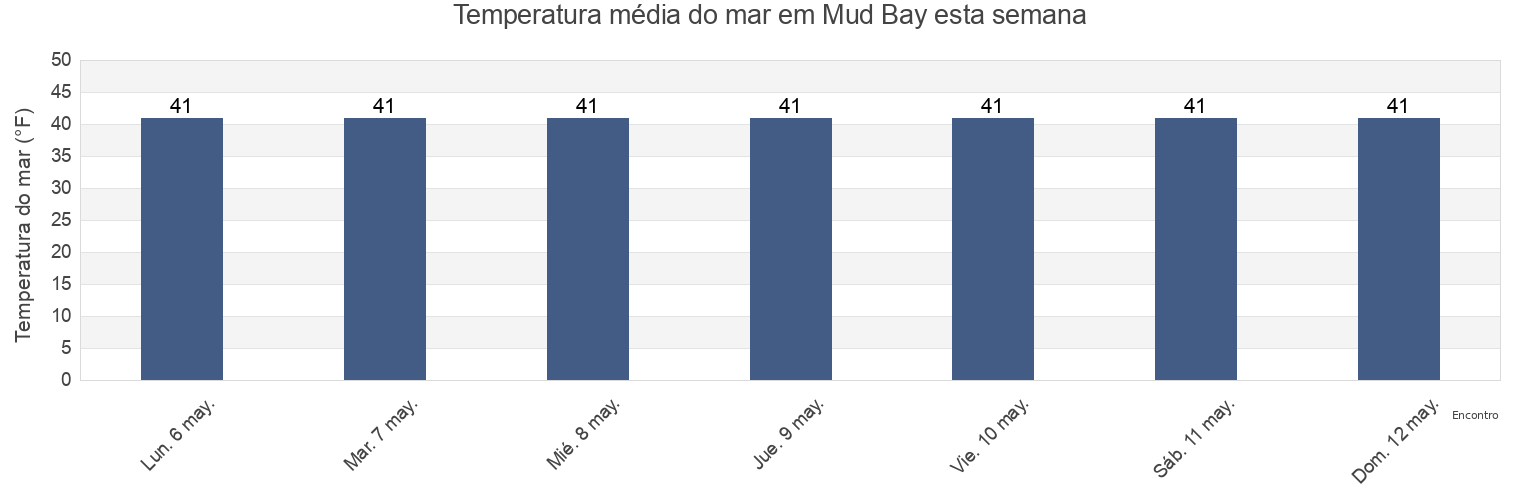 Temperatura do mar em Mud Bay, Valdez-Cordova Census Area, Alaska, United States esta semana