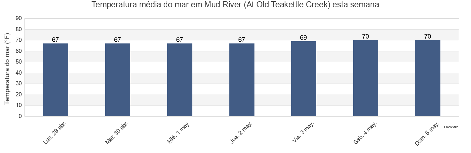 Temperatura do mar em Mud River (At Old Teakettle Creek), McIntosh County, Georgia, United States esta semana