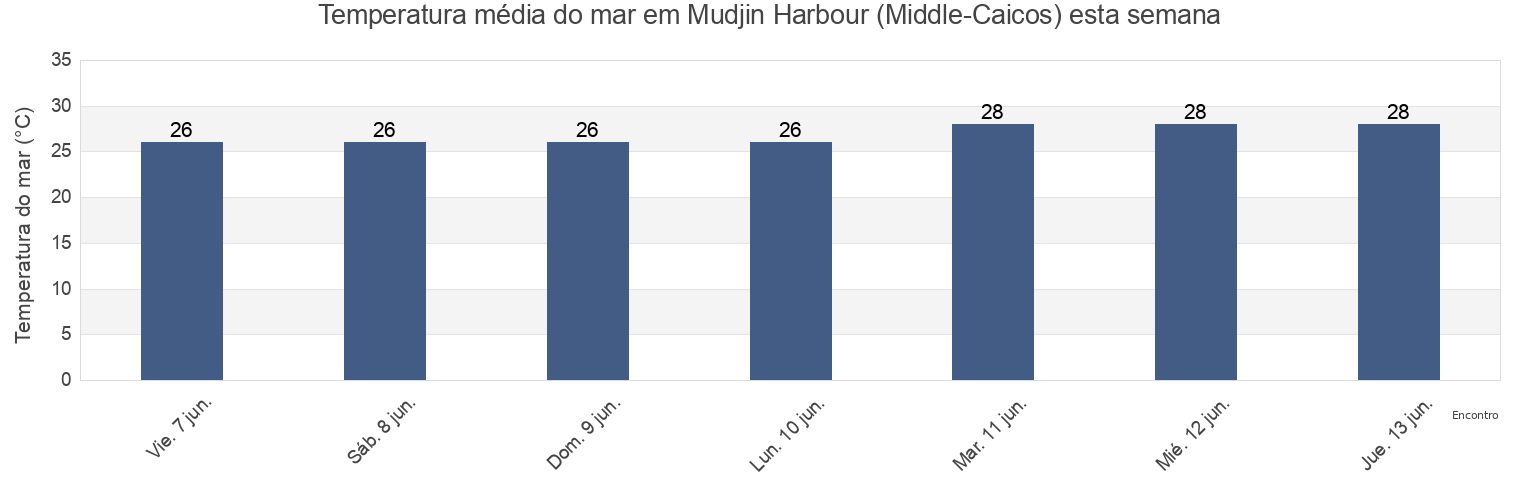 Temperatura do mar em Mudjin Harbour (Middle-Caicos), Monte Cristi, Monte Cristi, Dominican Republic esta semana