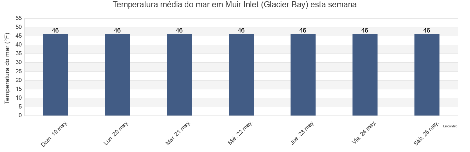 Temperatura do mar em Muir Inlet (Glacier Bay), Hoonah-Angoon Census Area, Alaska, United States esta semana