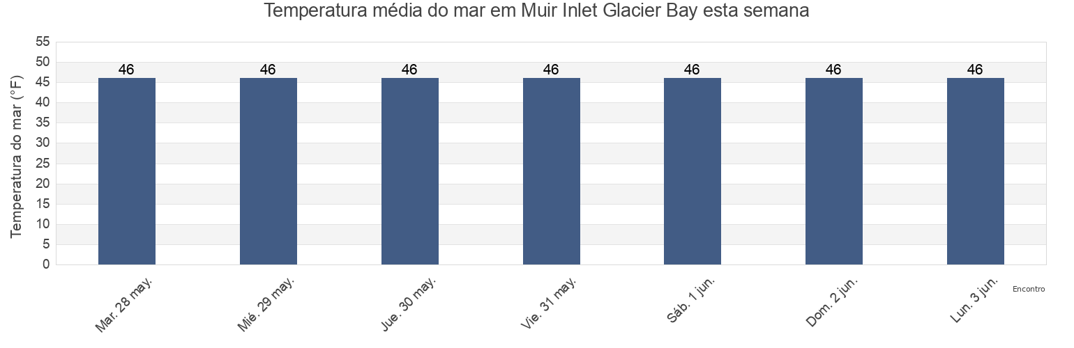 Temperatura do mar em Muir Inlet Glacier Bay, Hoonah-Angoon Census Area, Alaska, United States esta semana