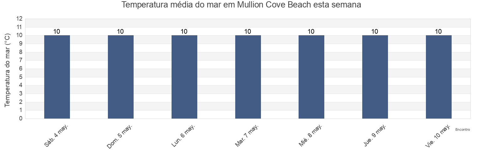 Temperatura do mar em Mullion Cove Beach, Cornwall, England, United Kingdom esta semana