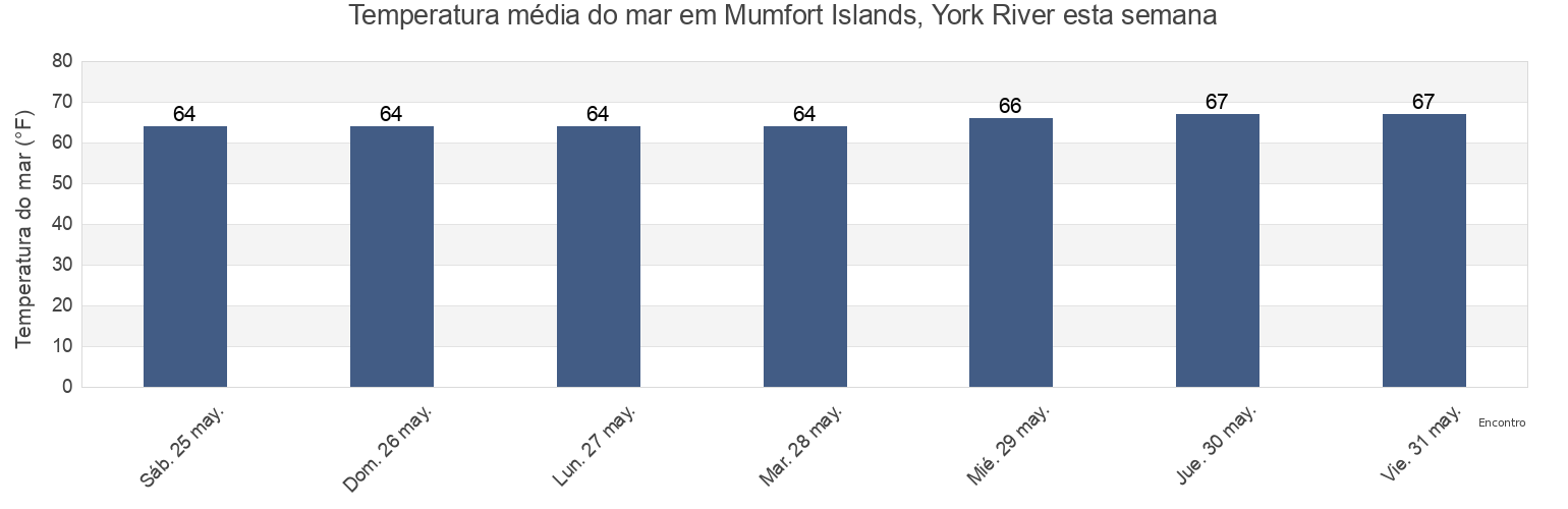 Temperatura do mar em Mumfort Islands, York River, James City County, Virginia, United States esta semana