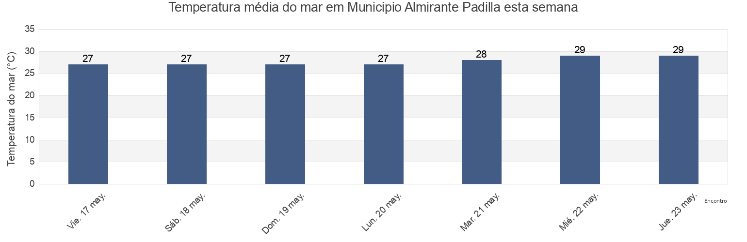 Temperatura do mar em Municipio Almirante Padilla, Zulia, Venezuela esta semana
