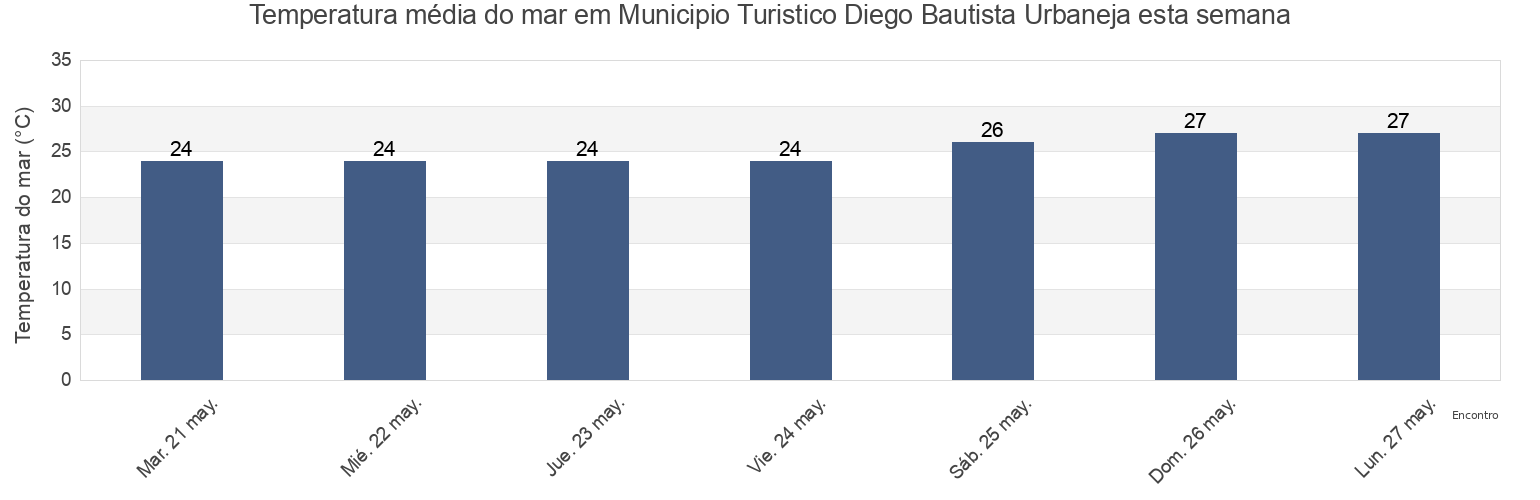 Temperatura do mar em Municipio Turistico Diego Bautista Urbaneja, Anzoátegui, Venezuela esta semana