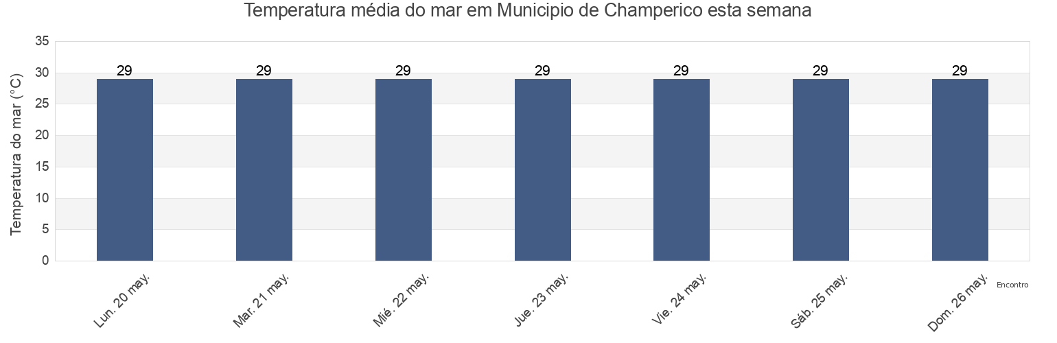 Temperatura do mar em Municipio de Champerico, Retalhuleu, Guatemala esta semana