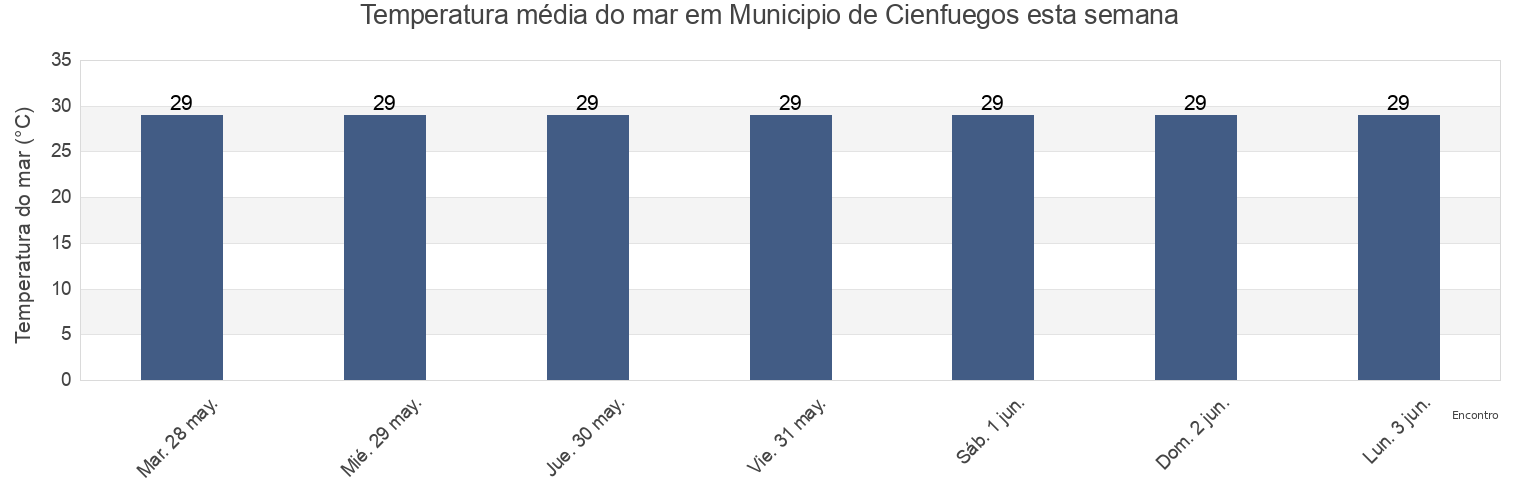 Temperatura do mar em Municipio de Cienfuegos, Cienfuegos, Cuba esta semana