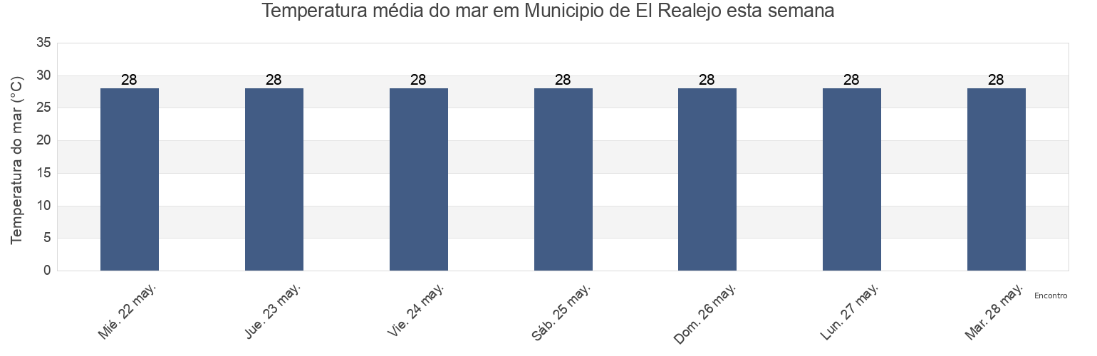 Temperatura do mar em Municipio de El Realejo, Chinandega, Nicaragua esta semana