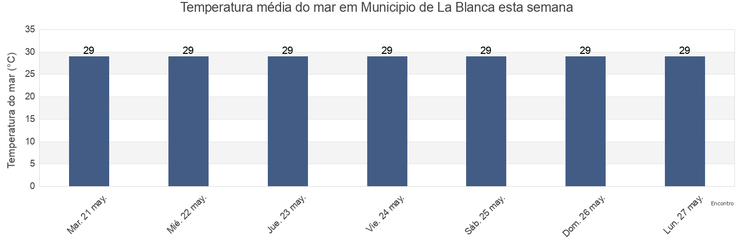 Temperatura do mar em Municipio de La Blanca, San Marcos, Guatemala esta semana