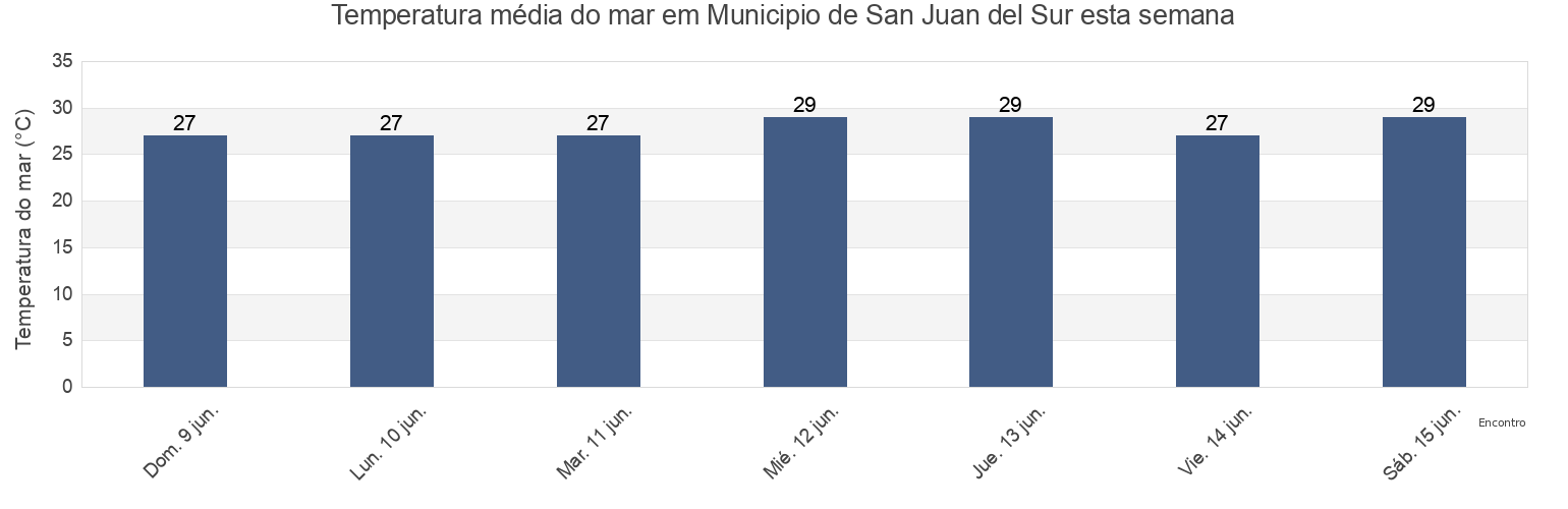 Temperatura do mar em Municipio de San Juan del Sur, Rivas, Nicaragua esta semana