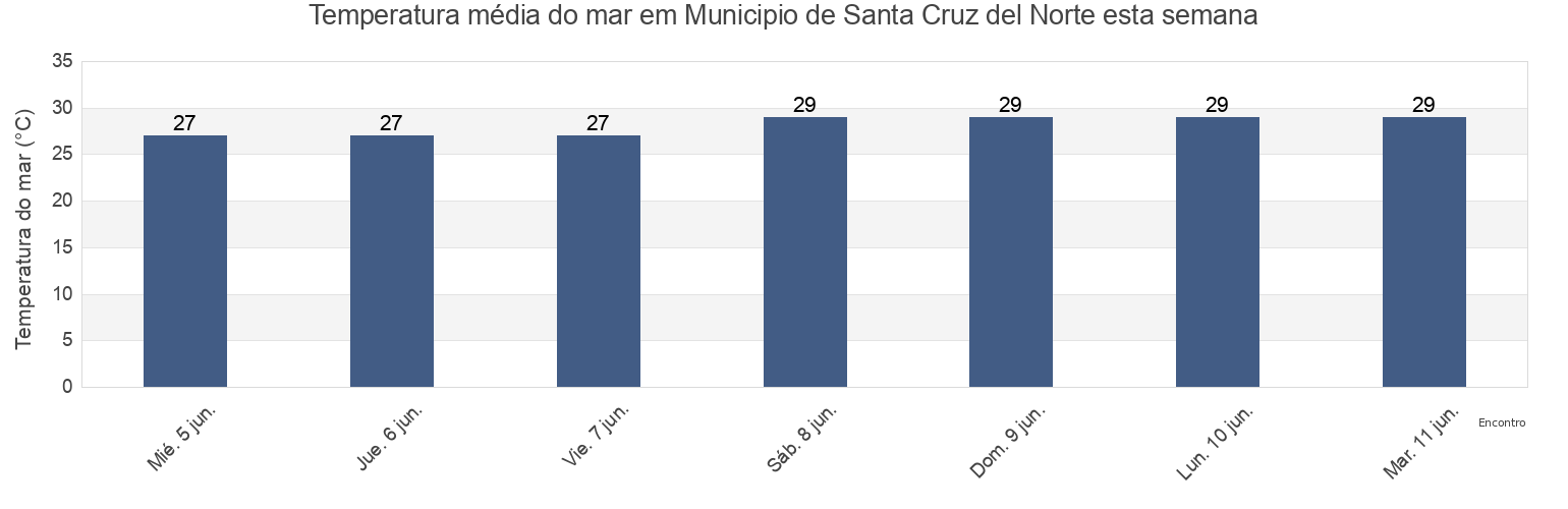 Temperatura do mar em Municipio de Santa Cruz del Norte, Mayabeque, Cuba esta semana