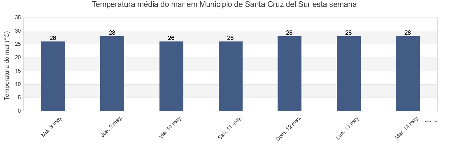 Temperatura do mar em Municipio de Santa Cruz del Sur, Camagüey, Cuba esta semana