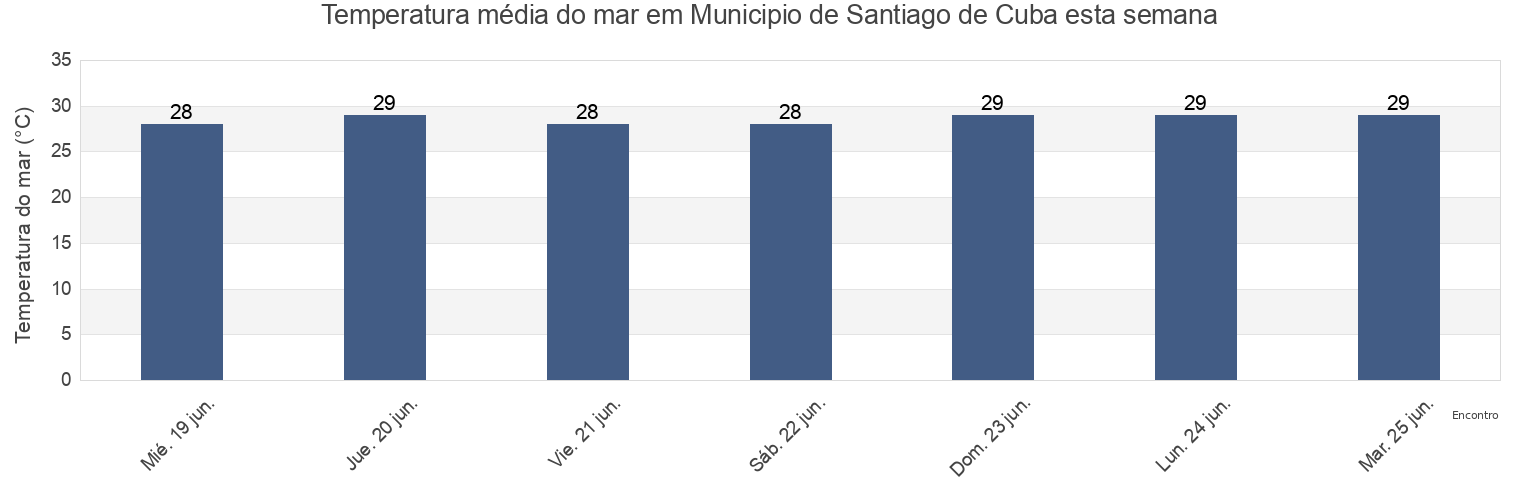 Temperatura do mar em Municipio de Santiago de Cuba, Santiago de Cuba, Cuba esta semana
