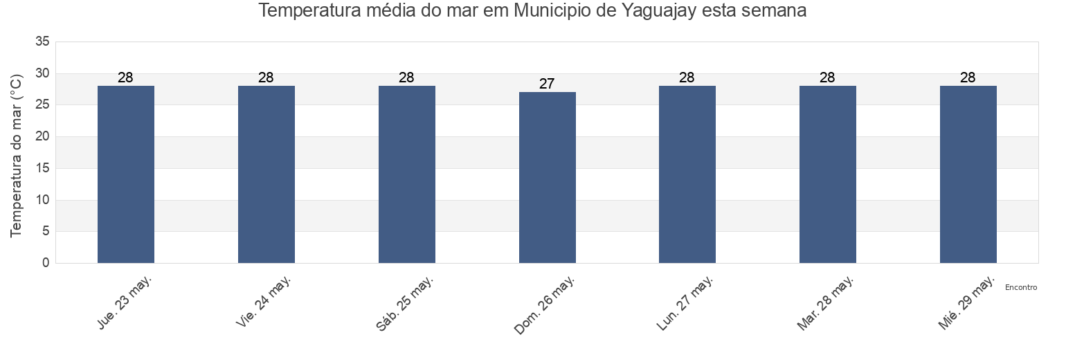 Temperatura do mar em Municipio de Yaguajay, Sancti Spíritus, Cuba esta semana