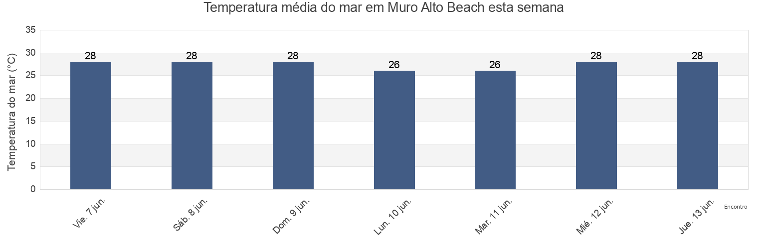 Temperatura do mar em Muro Alto Beach, Ipojuca, Pernambuco, Brazil esta semana