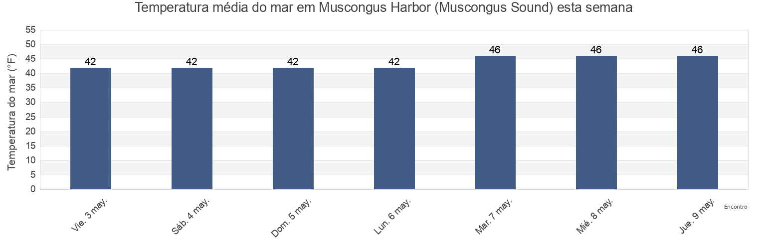 Temperatura do mar em Muscongus Harbor (Muscongus Sound), Lincoln County, Maine, United States esta semana