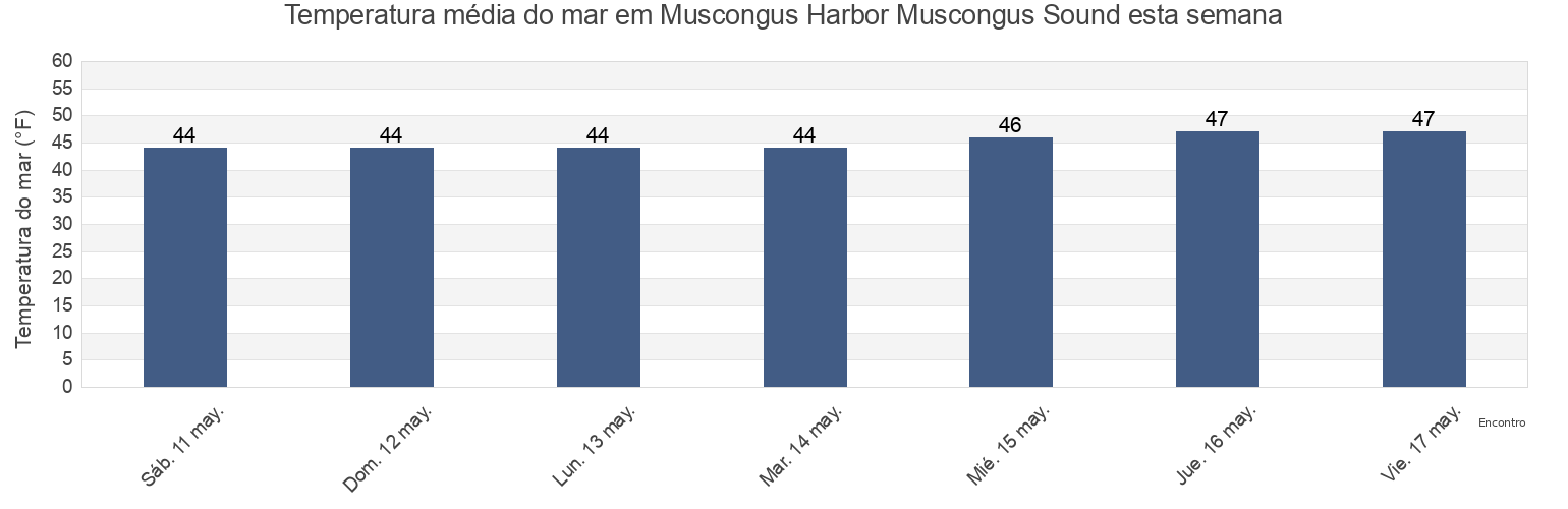Temperatura do mar em Muscongus Harbor Muscongus Sound, Lincoln County, Maine, United States esta semana
