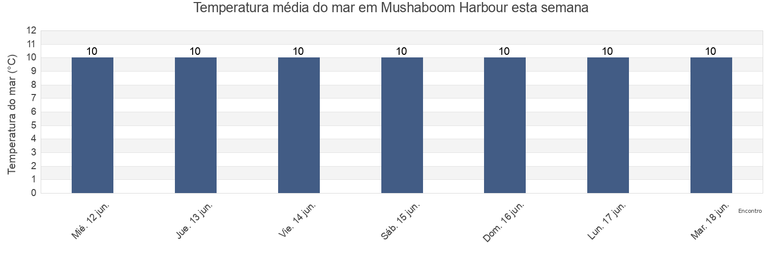 Temperatura do mar em Mushaboom Harbour, Nova Scotia, Canada esta semana