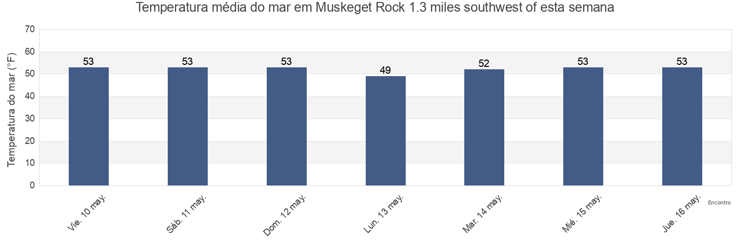 Temperatura do mar em Muskeget Rock 1.3 miles southwest of, Dukes County, Massachusetts, United States esta semana