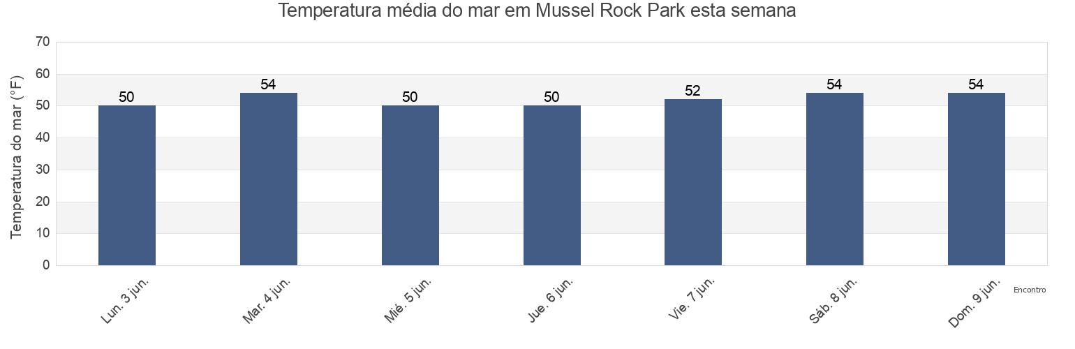 Temperatura do mar em Mussel Rock Park, City and County of San Francisco, California, United States esta semana
