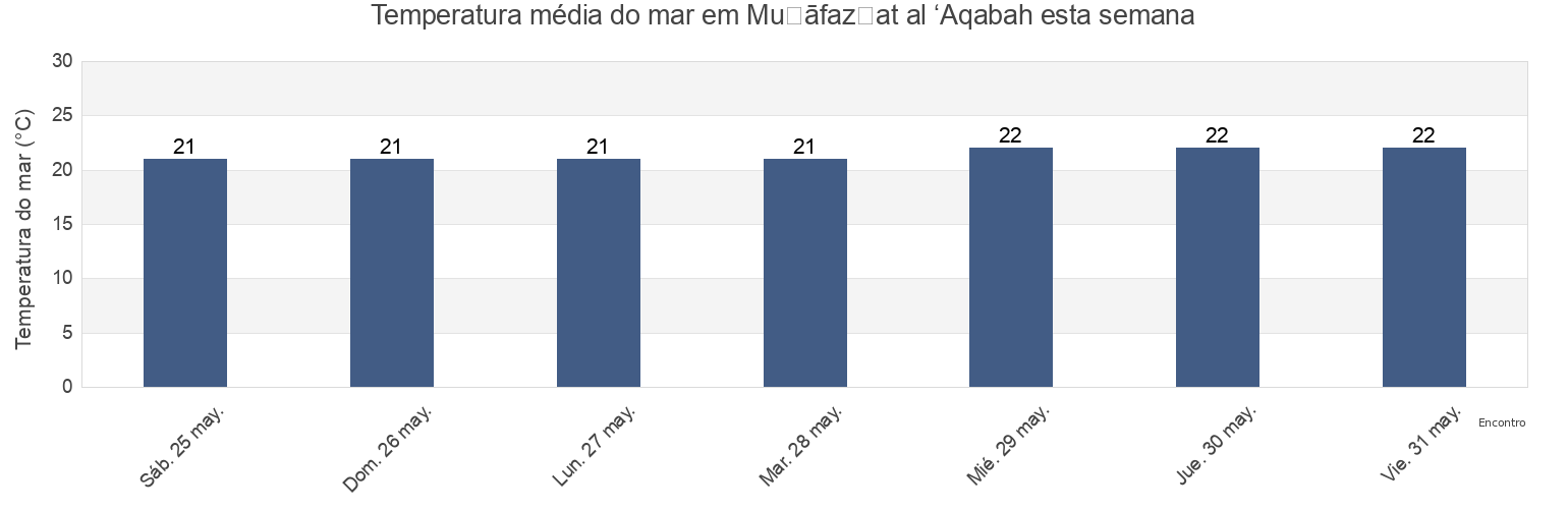 Temperatura do mar em Muḩāfaz̧at al ‘Aqabah, Jordan esta semana