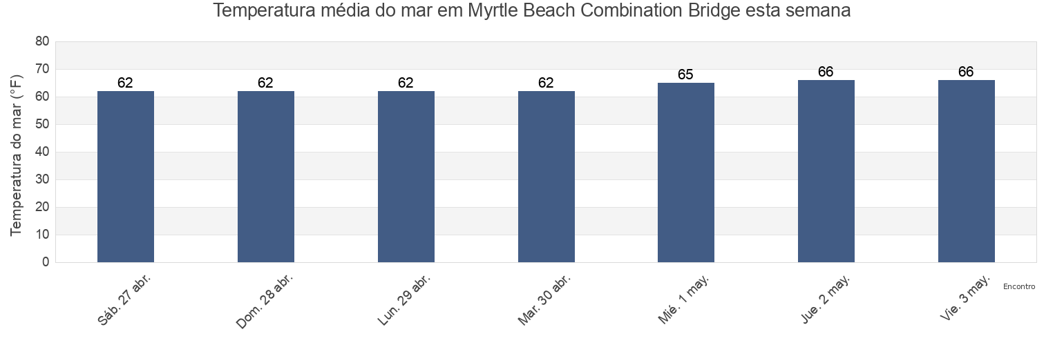 Temperatura do mar em Myrtle Beach Combination Bridge, Horry County, South Carolina, United States esta semana